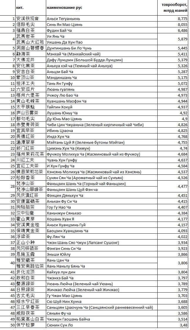 Топ-50 наименований чая, по товарообороту