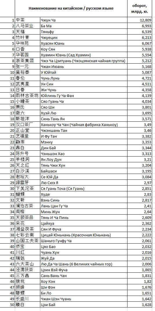 Приложение 2: Топ-50 чайных брендов, по товарообороту в 2024 г. 